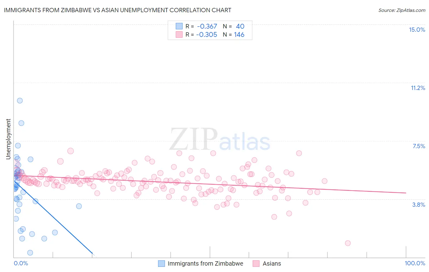 Immigrants from Zimbabwe vs Asian Unemployment
