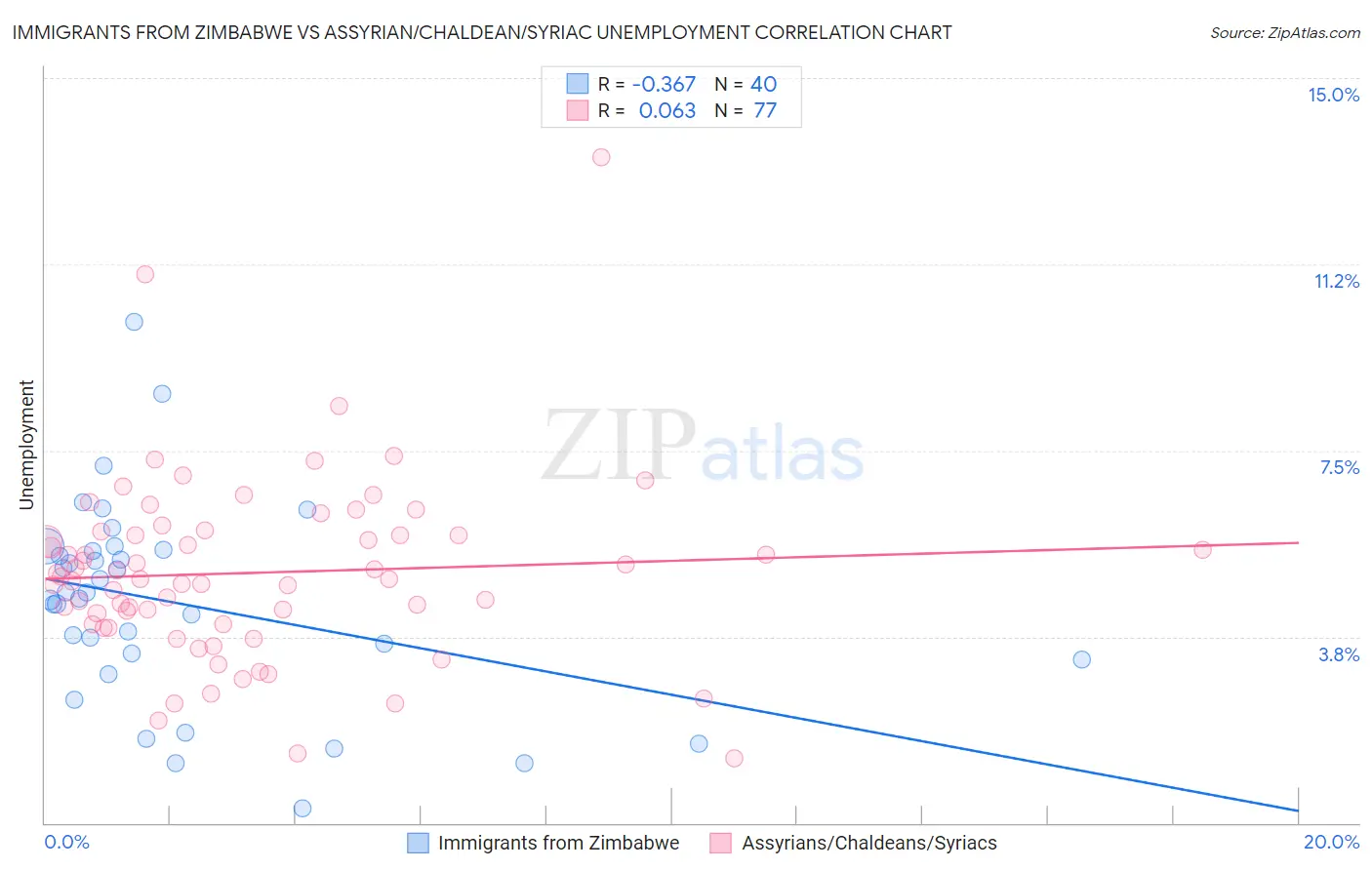 Immigrants from Zimbabwe vs Assyrian/Chaldean/Syriac Unemployment