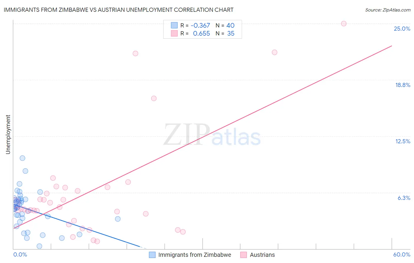 Immigrants from Zimbabwe vs Austrian Unemployment