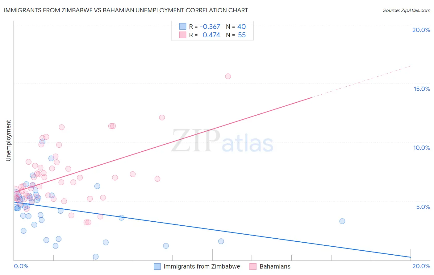 Immigrants from Zimbabwe vs Bahamian Unemployment