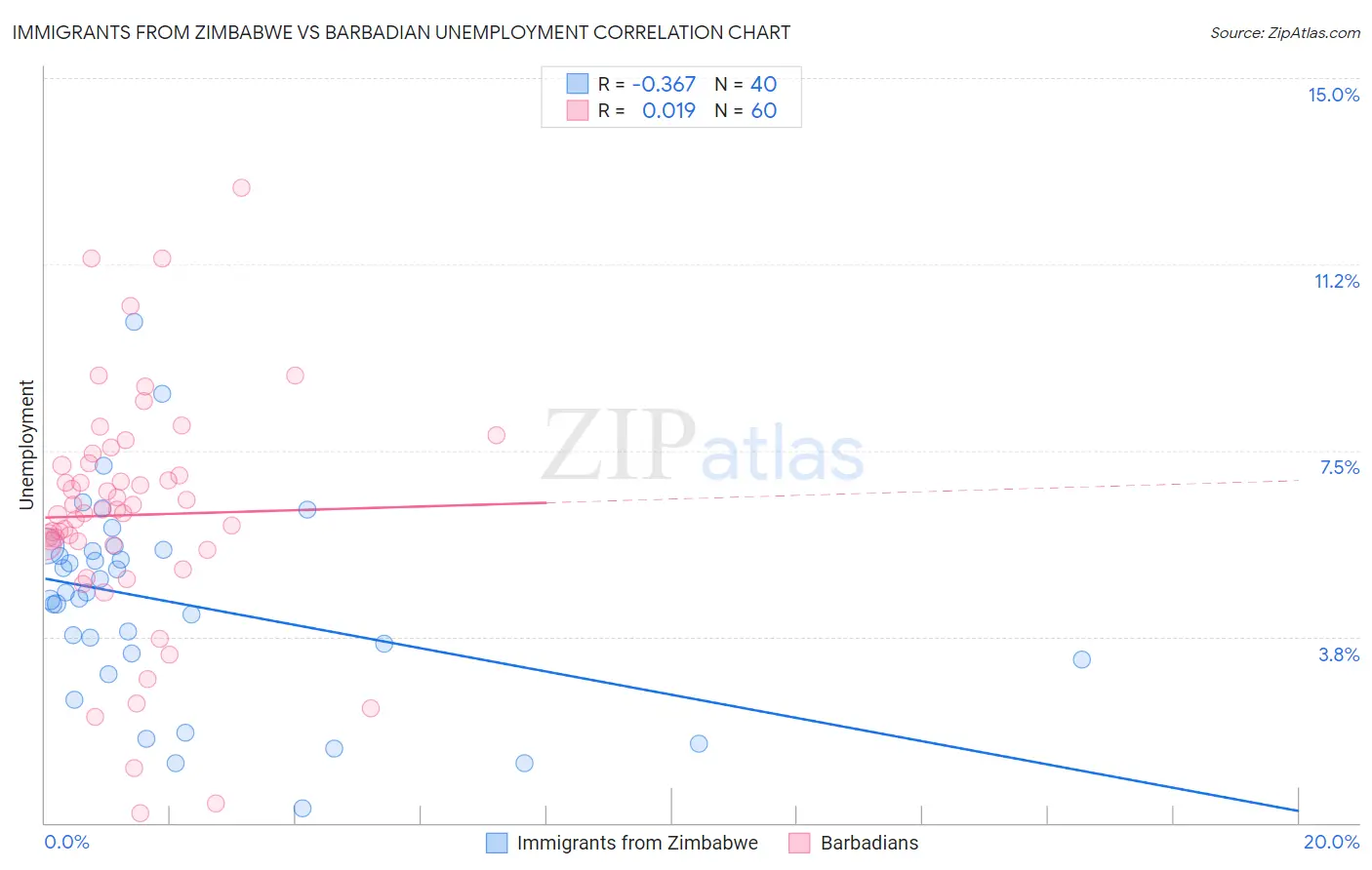 Immigrants from Zimbabwe vs Barbadian Unemployment