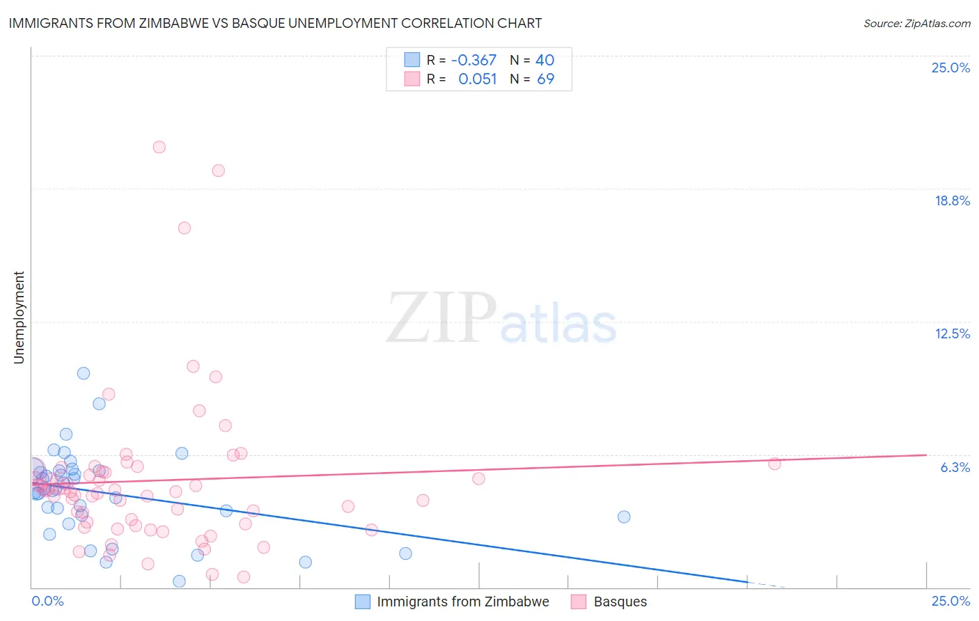 Immigrants from Zimbabwe vs Basque Unemployment