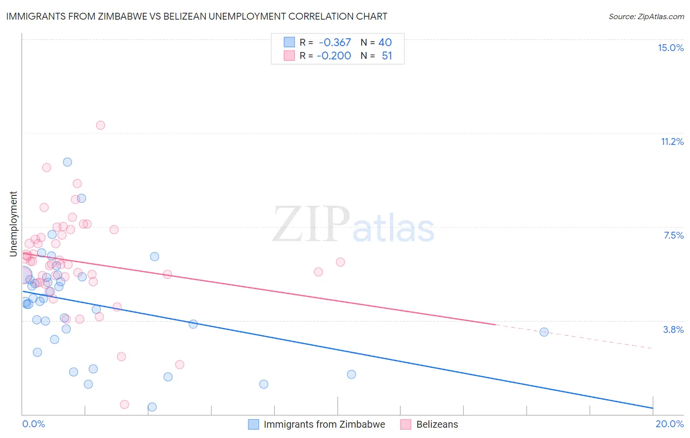 Immigrants from Zimbabwe vs Belizean Unemployment