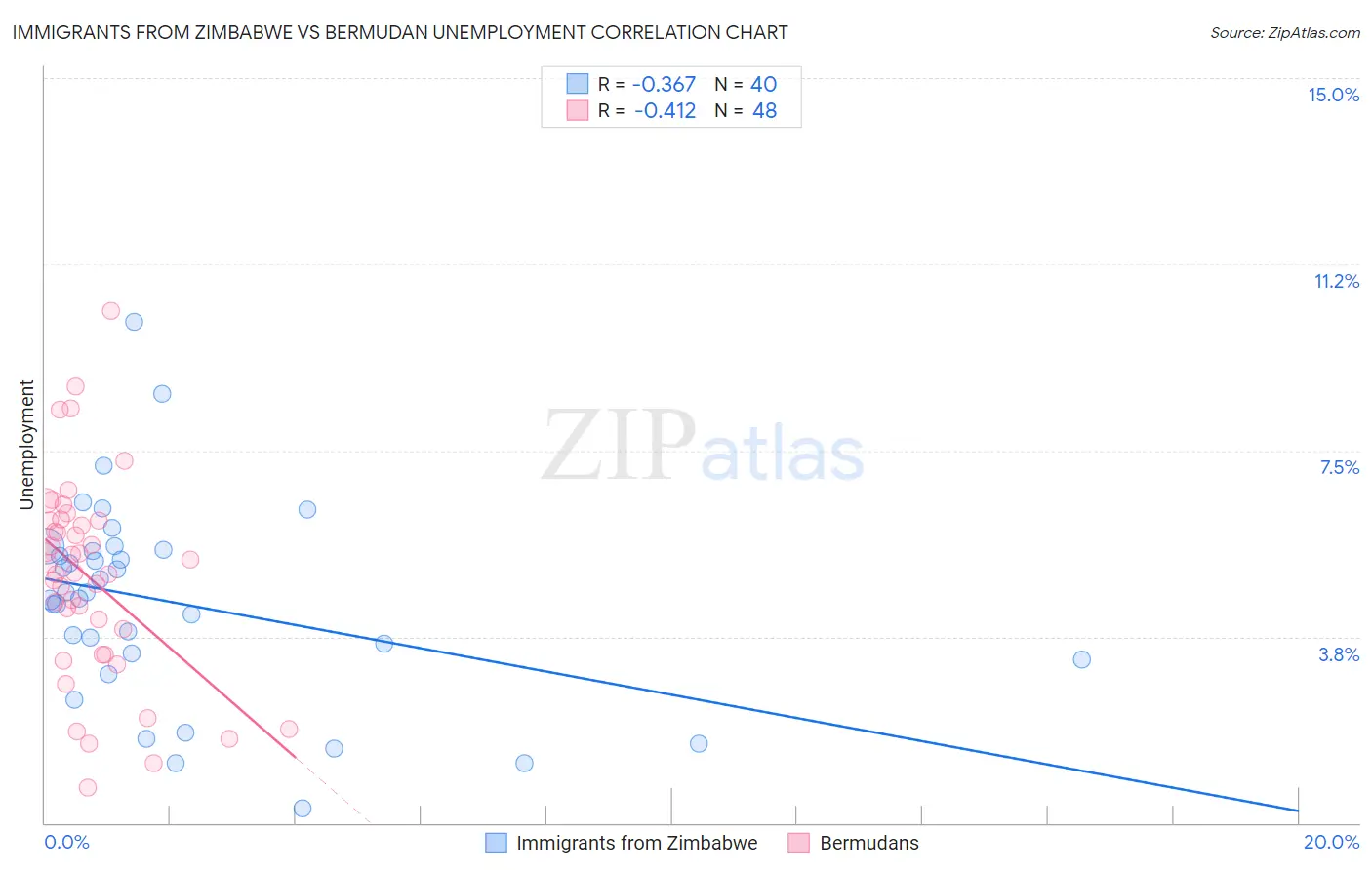 Immigrants from Zimbabwe vs Bermudan Unemployment