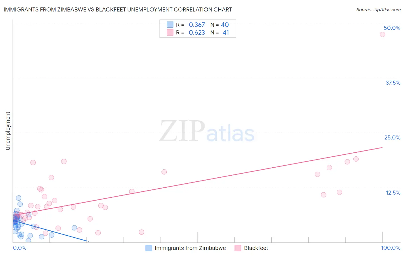 Immigrants from Zimbabwe vs Blackfeet Unemployment