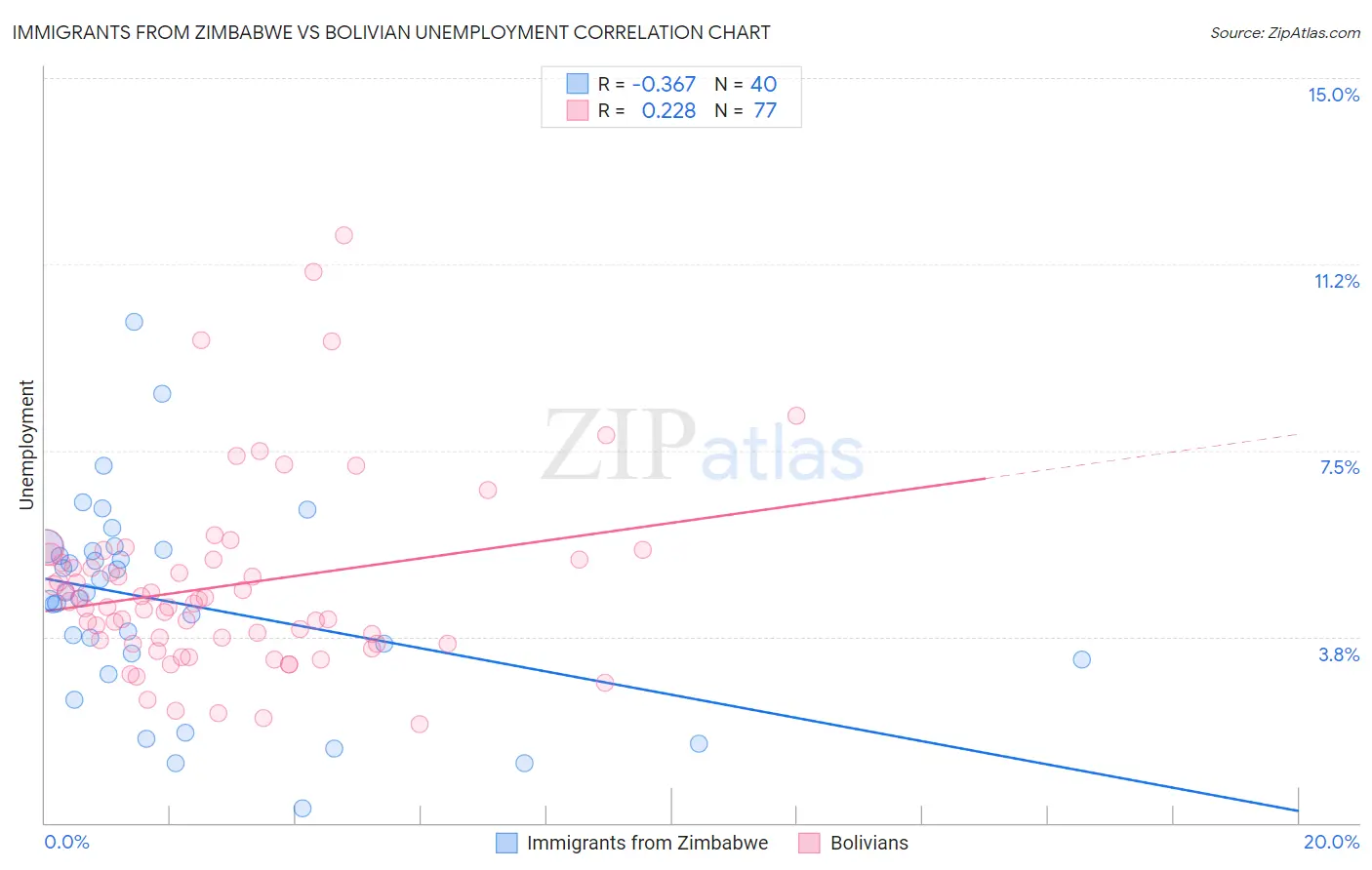Immigrants from Zimbabwe vs Bolivian Unemployment