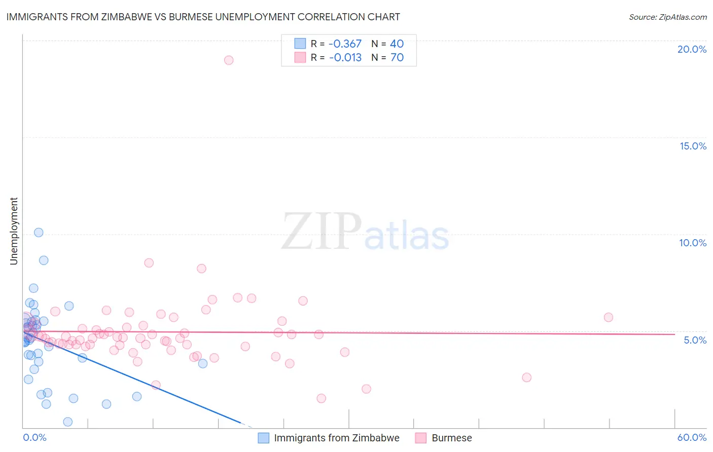 Immigrants from Zimbabwe vs Burmese Unemployment