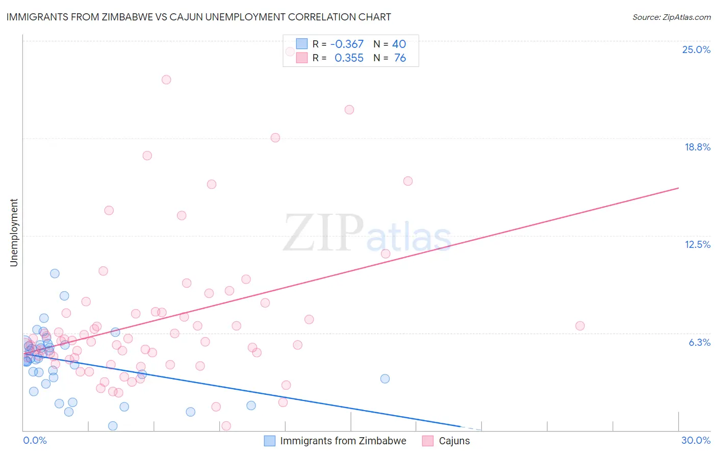 Immigrants from Zimbabwe vs Cajun Unemployment
