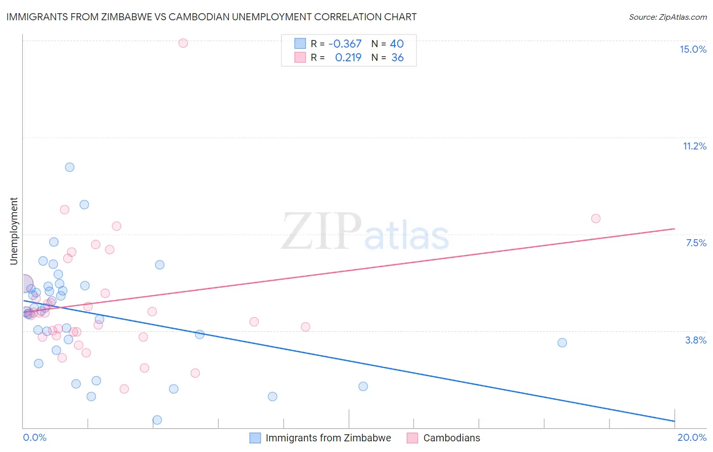 Immigrants from Zimbabwe vs Cambodian Unemployment