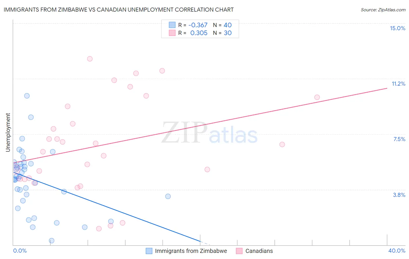 Immigrants from Zimbabwe vs Canadian Unemployment