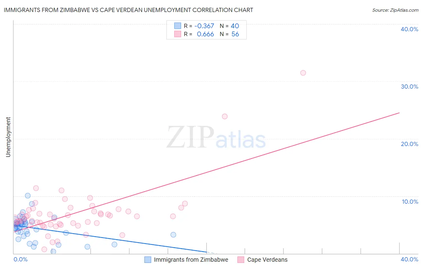 Immigrants from Zimbabwe vs Cape Verdean Unemployment