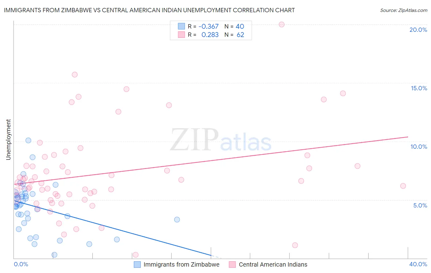 Immigrants from Zimbabwe vs Central American Indian Unemployment