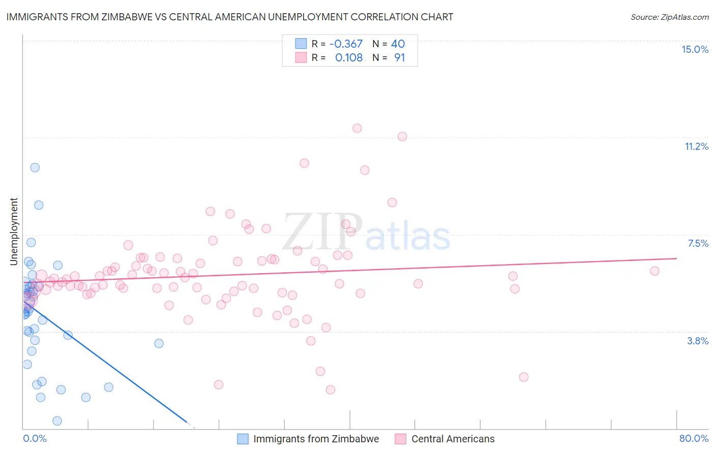 Immigrants from Zimbabwe vs Central American Unemployment