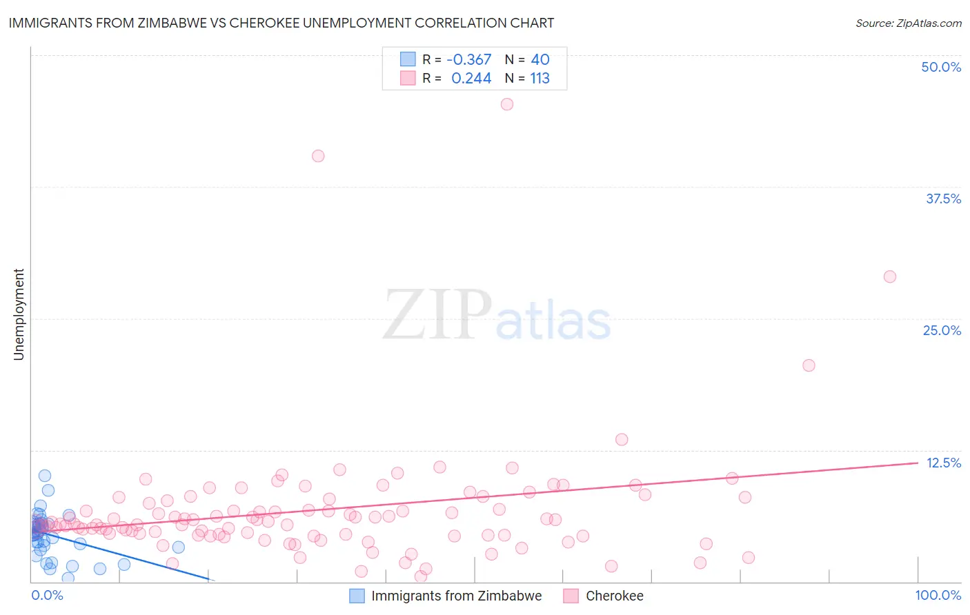 Immigrants from Zimbabwe vs Cherokee Unemployment