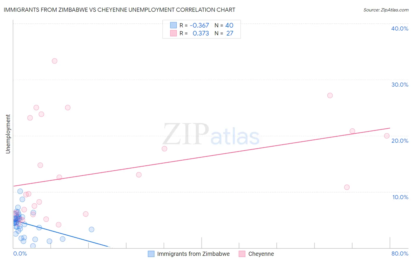 Immigrants from Zimbabwe vs Cheyenne Unemployment
