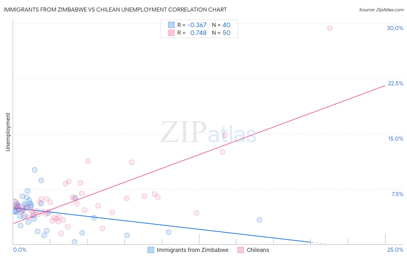 Immigrants from Zimbabwe vs Chilean Unemployment