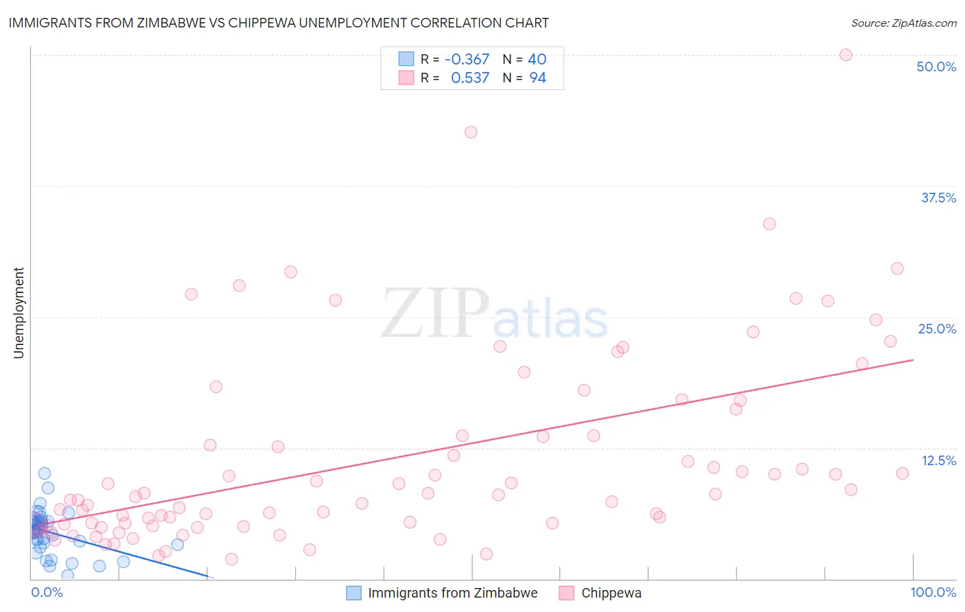 Immigrants from Zimbabwe vs Chippewa Unemployment