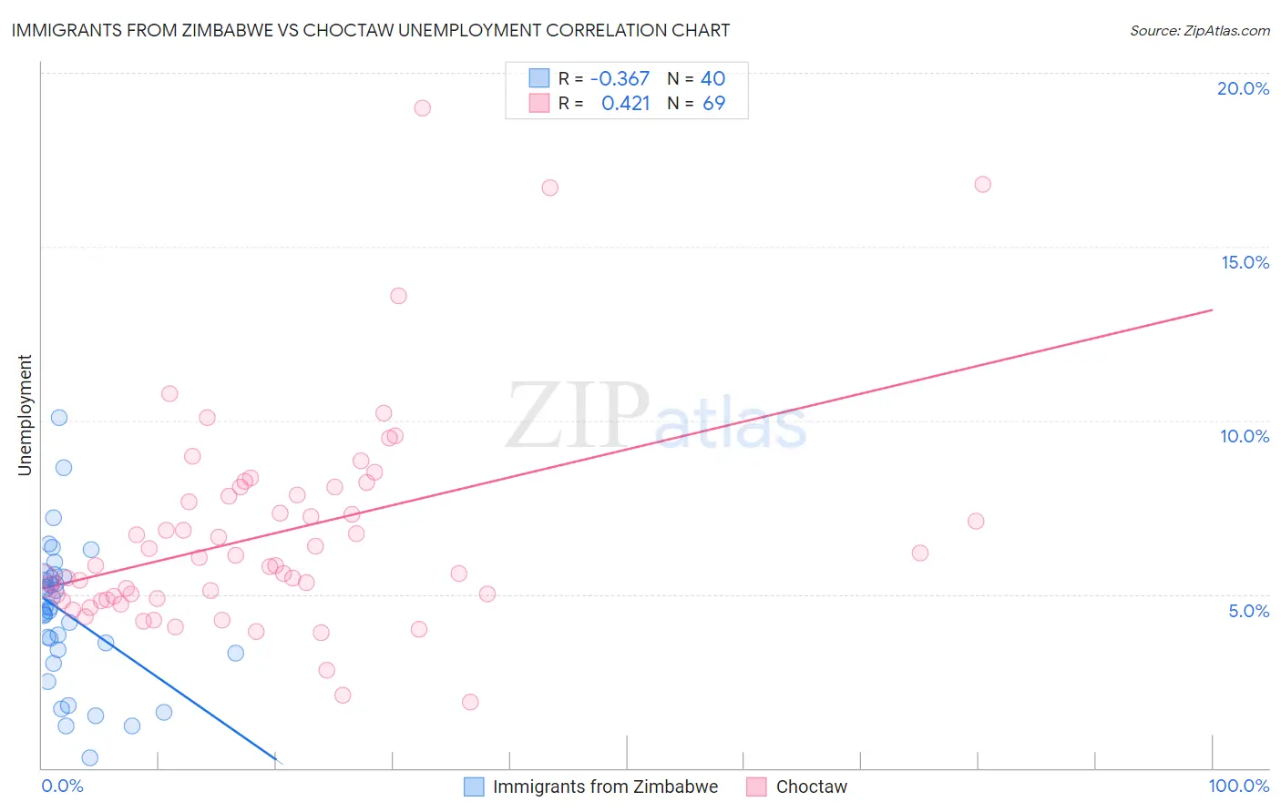 Immigrants from Zimbabwe vs Choctaw Unemployment