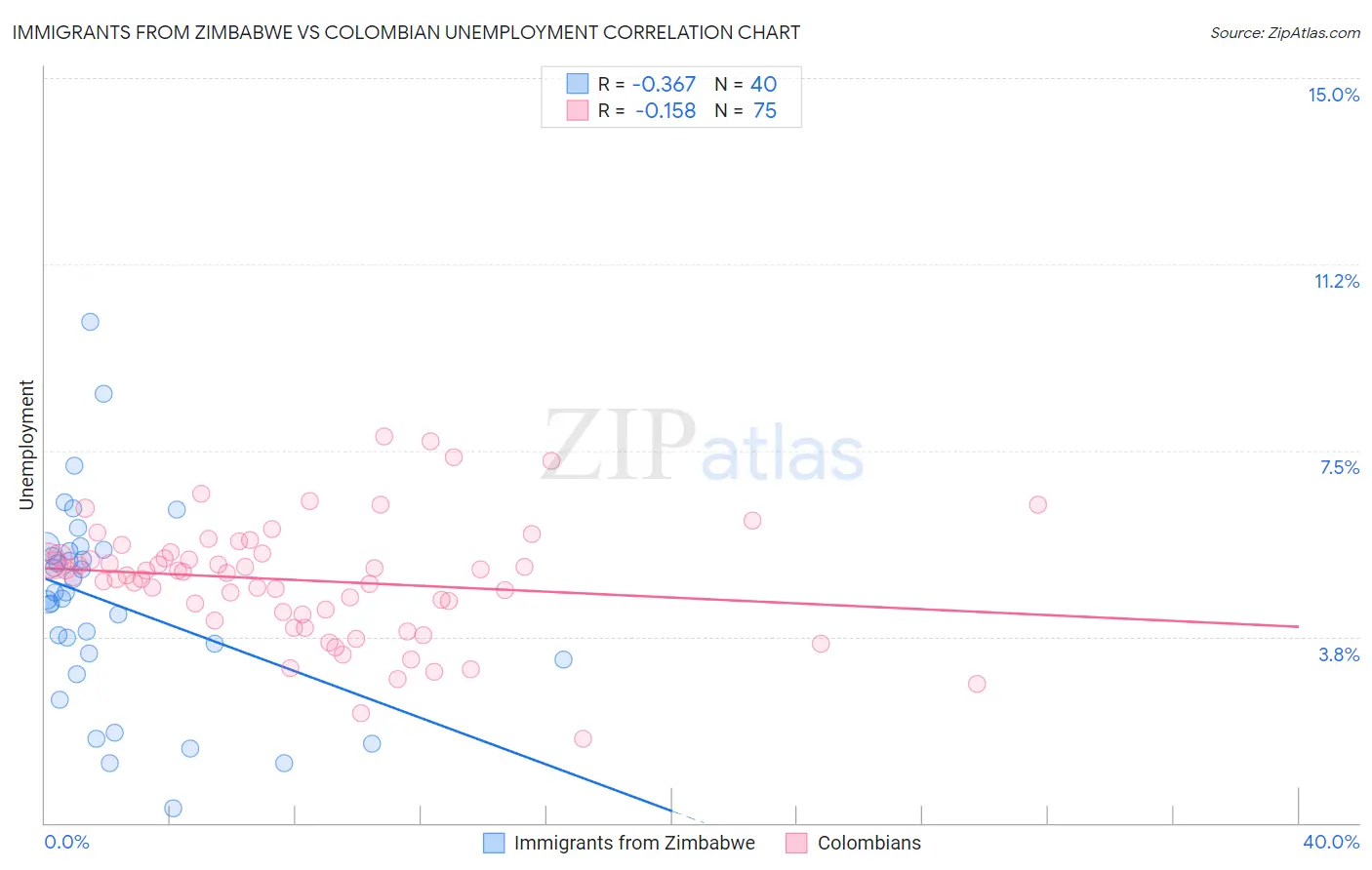 Immigrants from Zimbabwe vs Colombian Unemployment