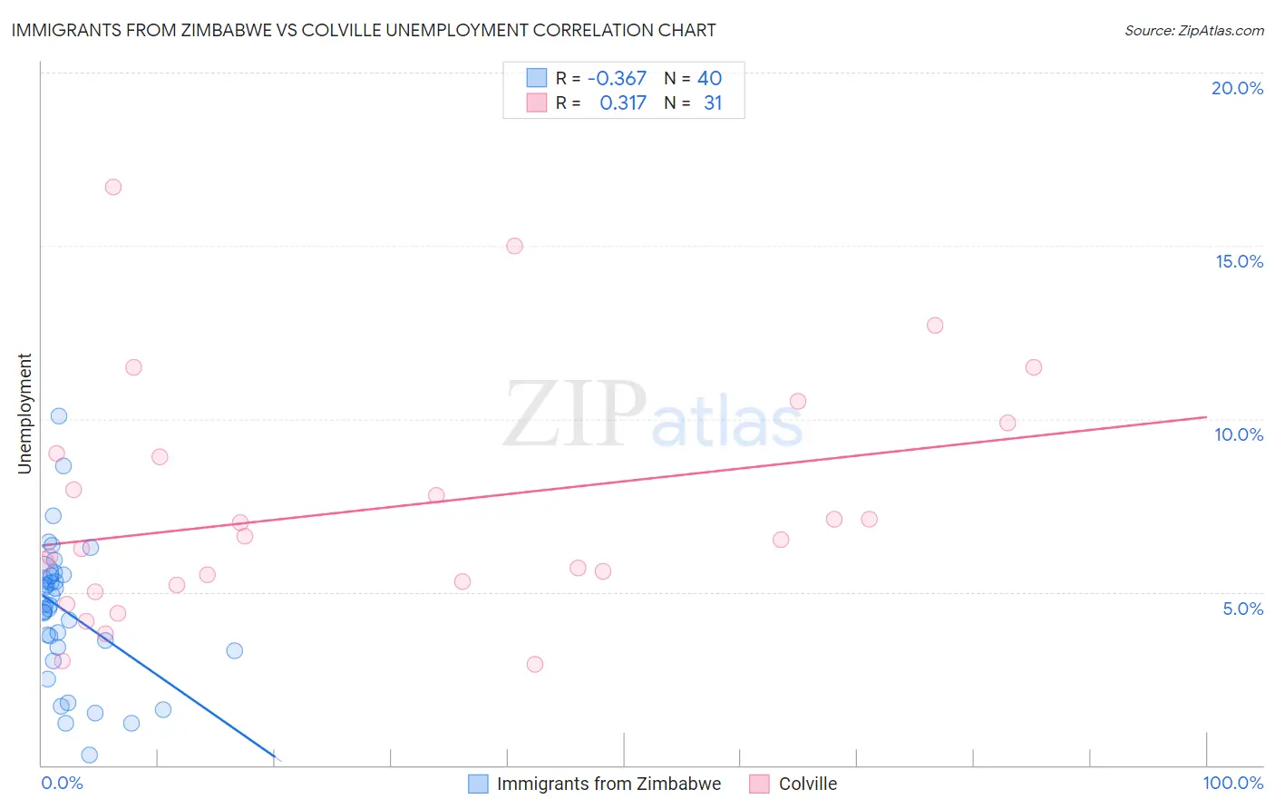 Immigrants from Zimbabwe vs Colville Unemployment