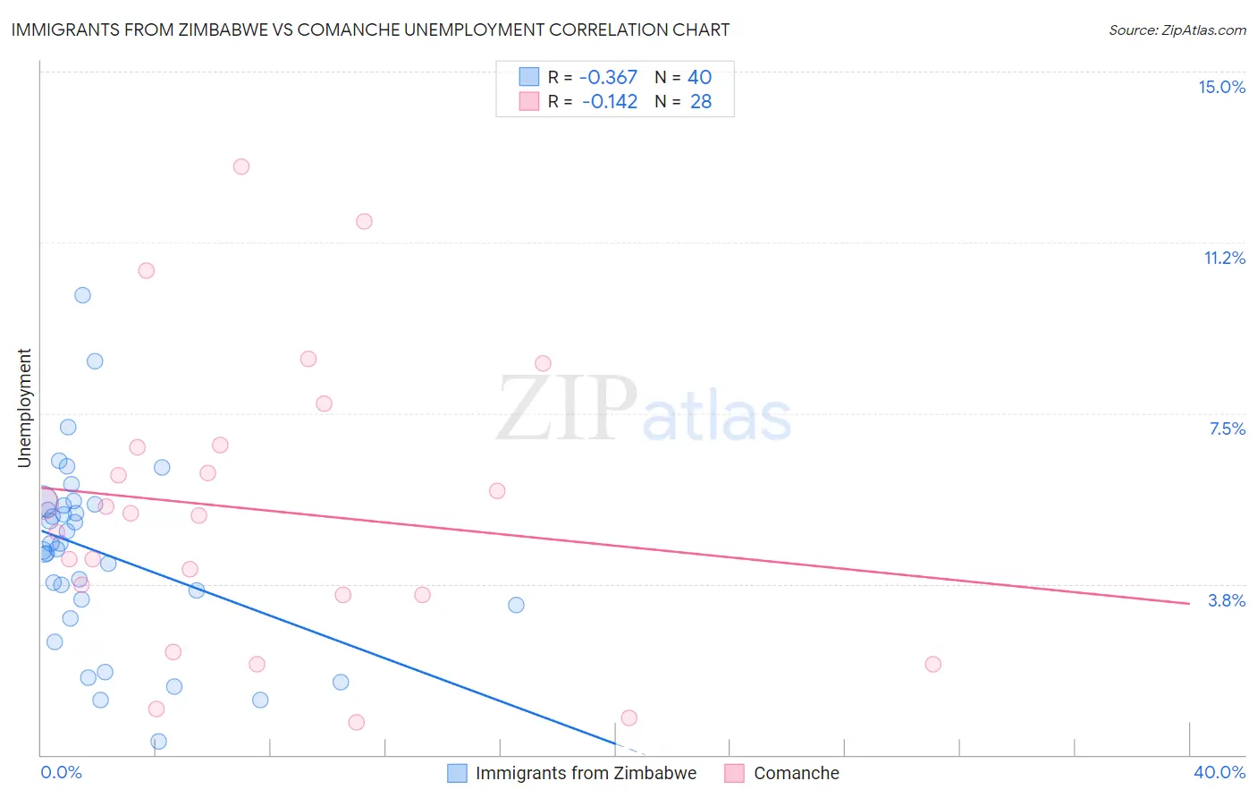 Immigrants from Zimbabwe vs Comanche Unemployment