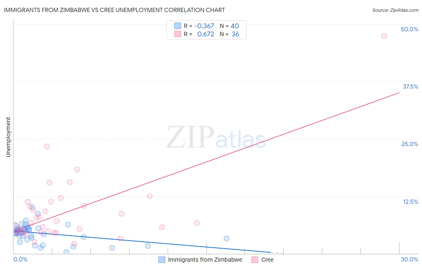 Immigrants from Zimbabwe vs Cree Unemployment