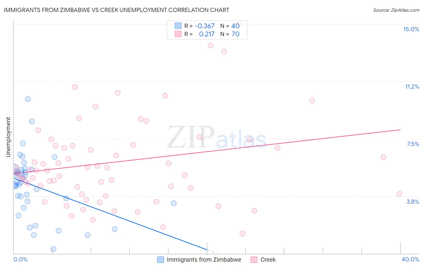 Immigrants from Zimbabwe vs Creek Unemployment