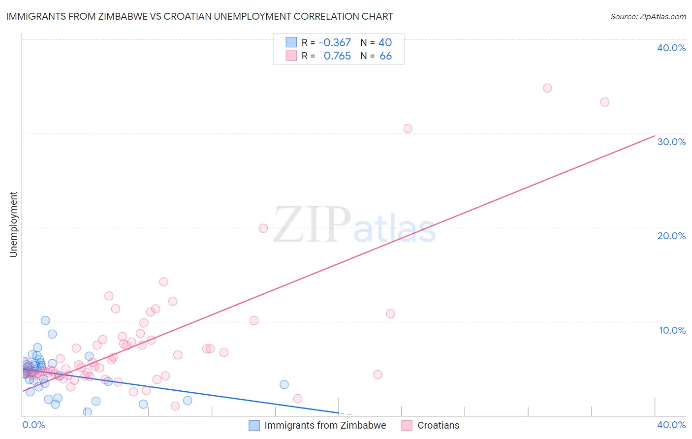 Immigrants from Zimbabwe vs Croatian Unemployment