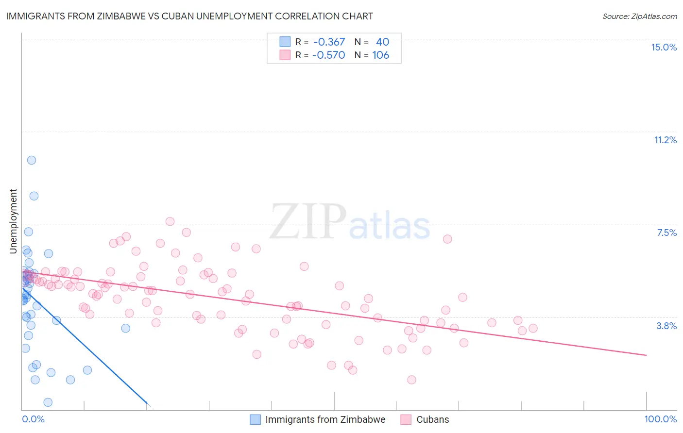Immigrants from Zimbabwe vs Cuban Unemployment