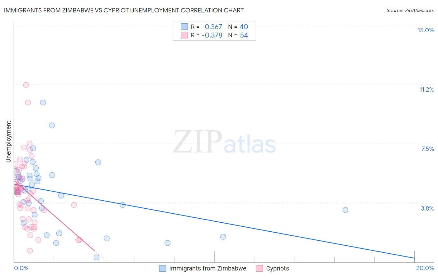 Immigrants from Zimbabwe vs Cypriot Unemployment