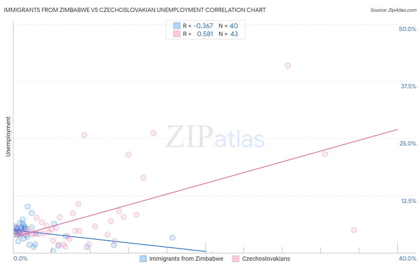 Immigrants from Zimbabwe vs Czechoslovakian Unemployment