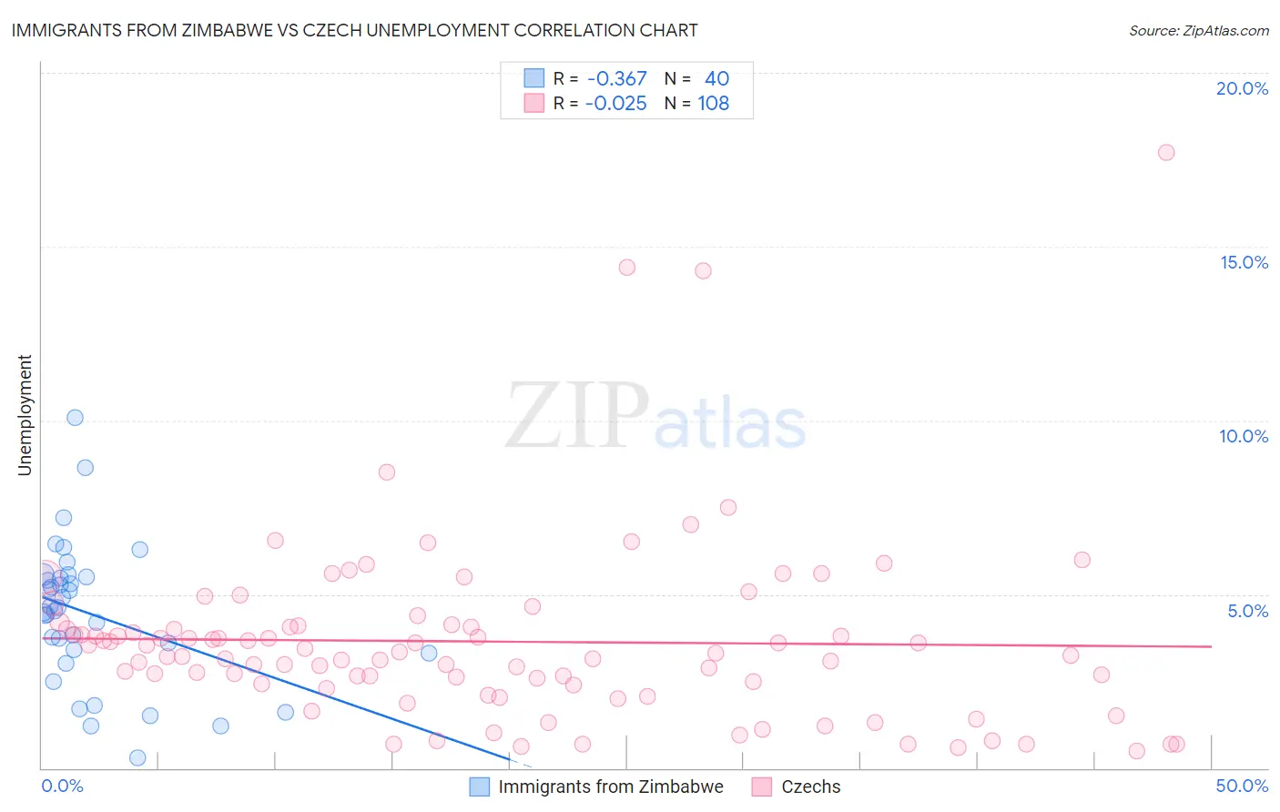 Immigrants from Zimbabwe vs Czech Unemployment