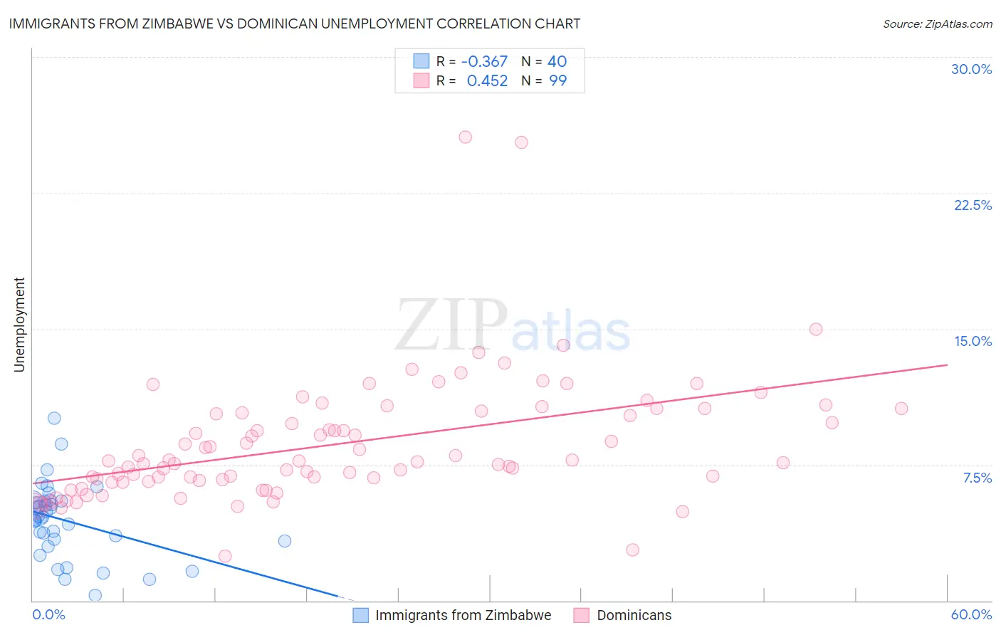 Immigrants from Zimbabwe vs Dominican Unemployment