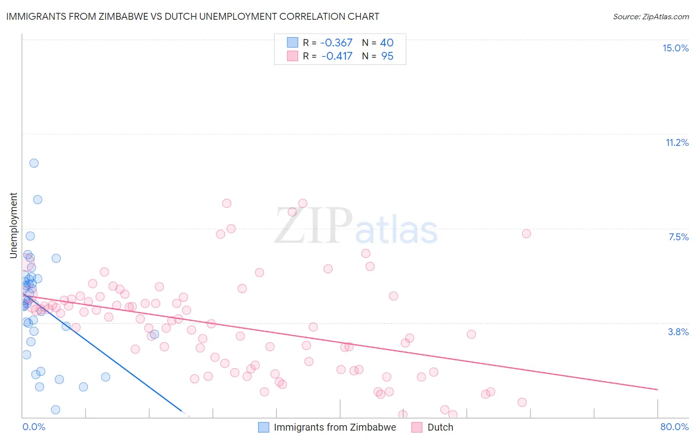Immigrants from Zimbabwe vs Dutch Unemployment