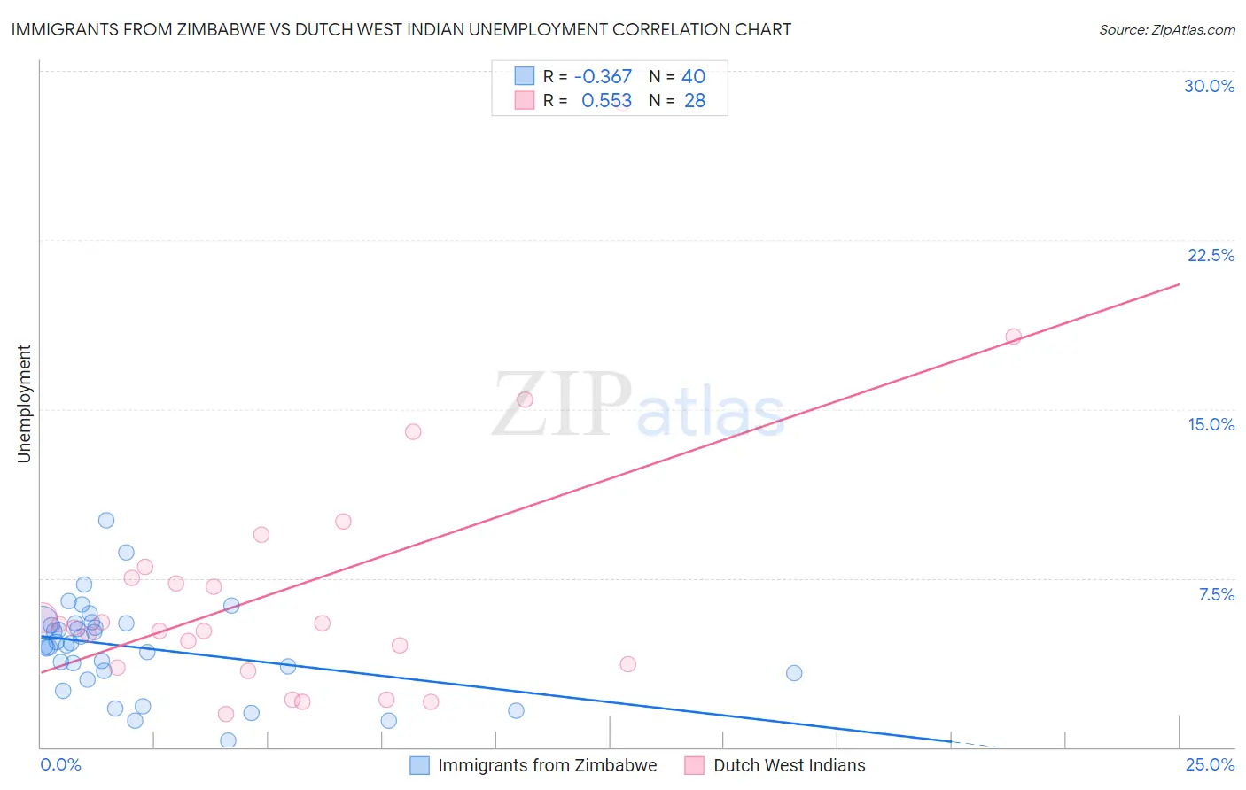 Immigrants from Zimbabwe vs Dutch West Indian Unemployment