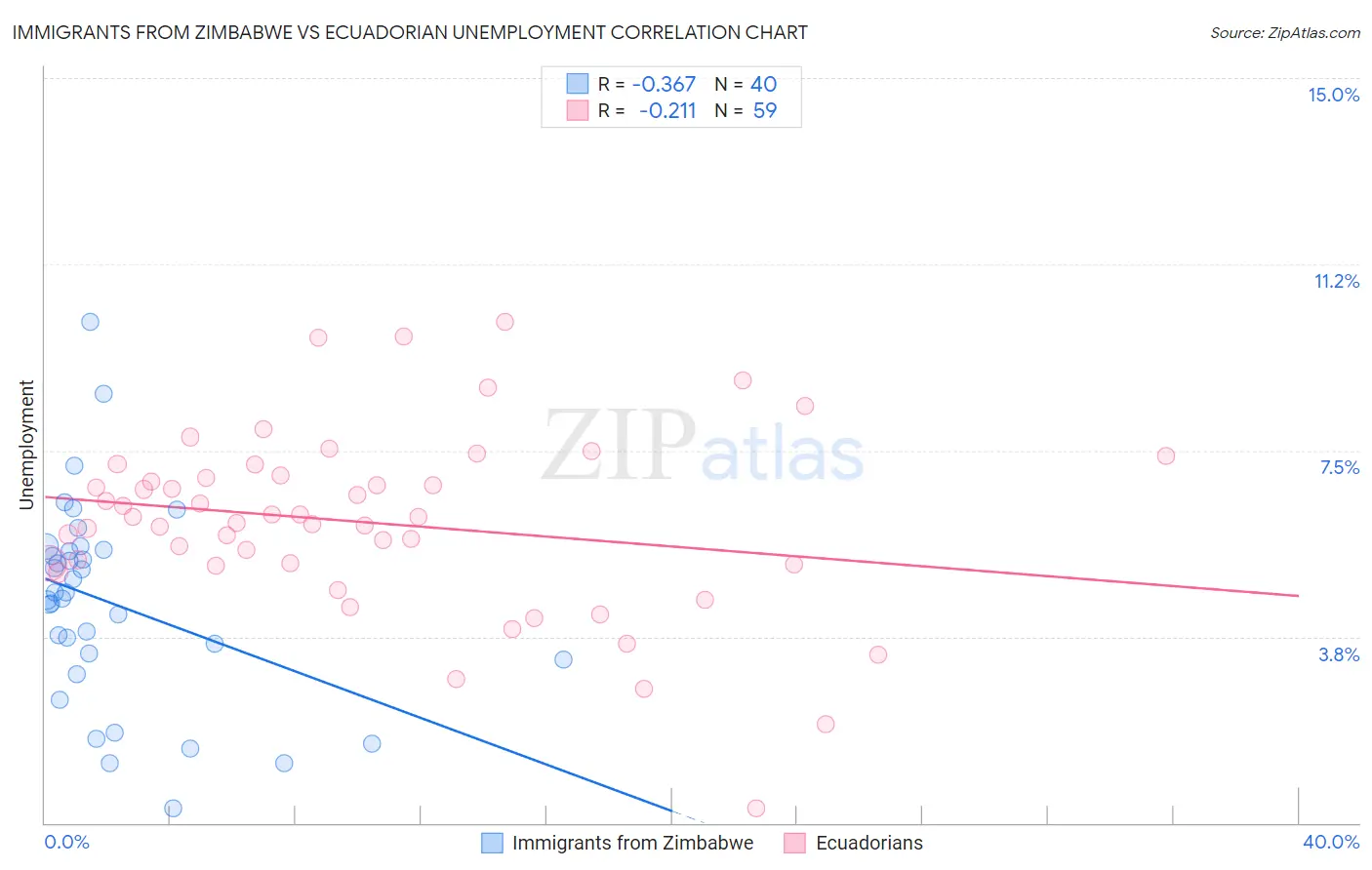 Immigrants from Zimbabwe vs Ecuadorian Unemployment