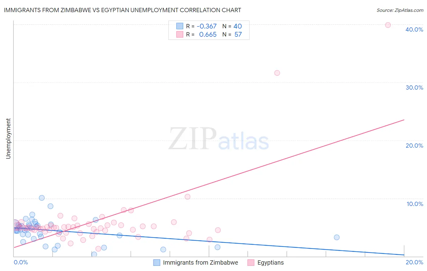 Immigrants from Zimbabwe vs Egyptian Unemployment