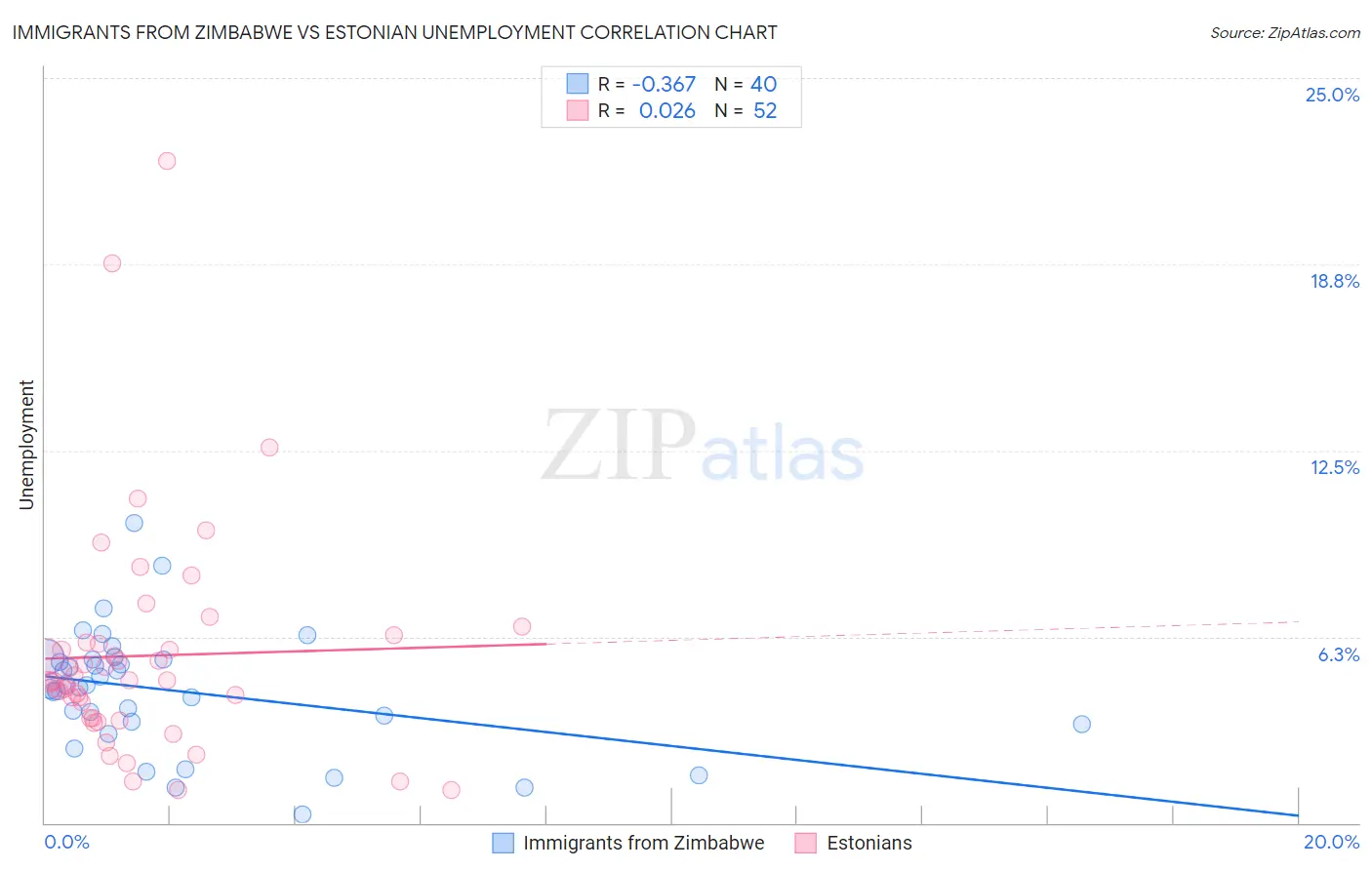Immigrants from Zimbabwe vs Estonian Unemployment
