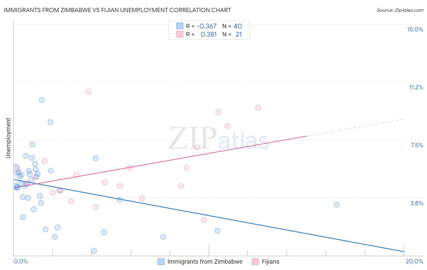 Immigrants from Zimbabwe vs Fijian Unemployment