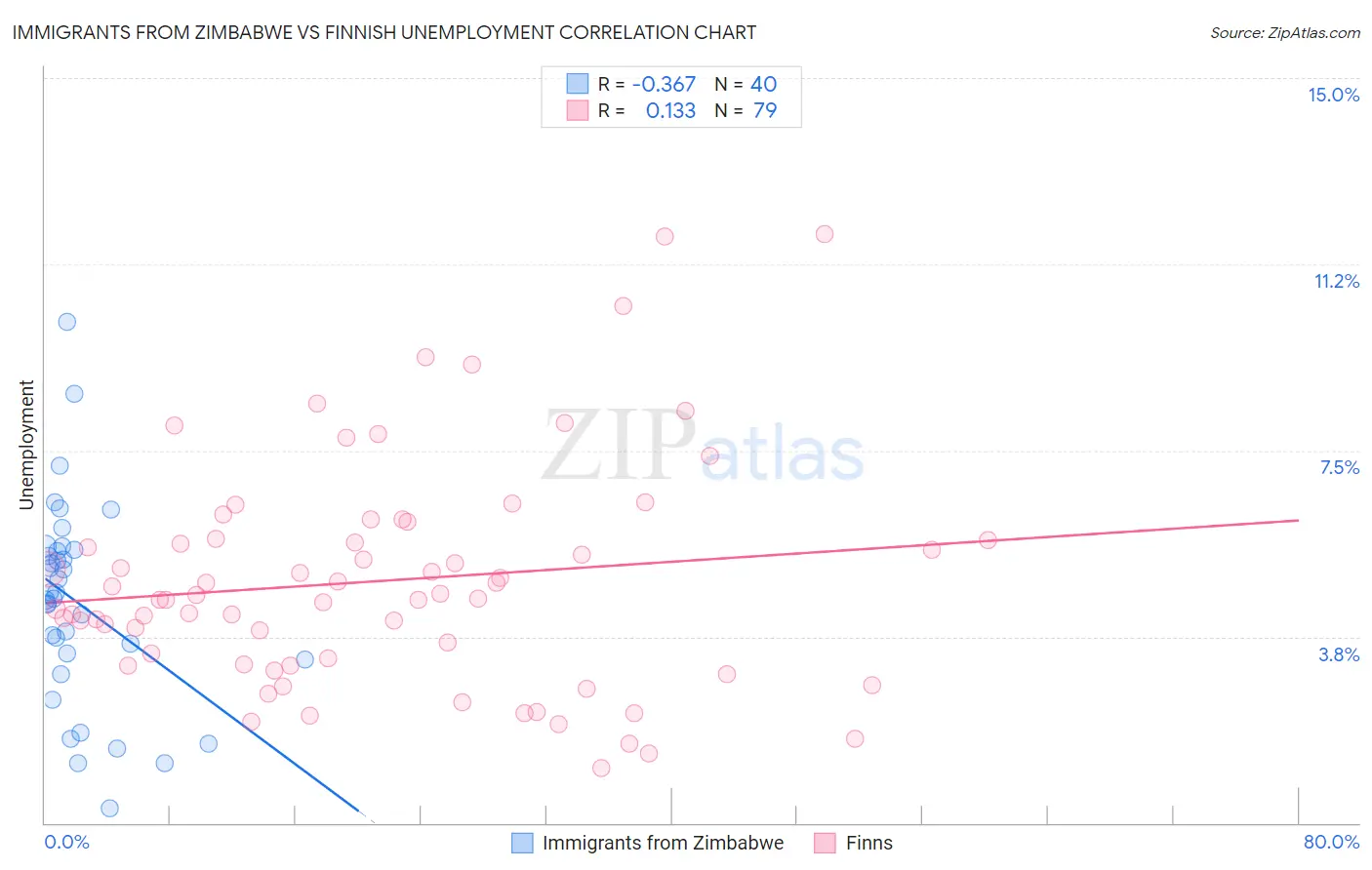 Immigrants from Zimbabwe vs Finnish Unemployment