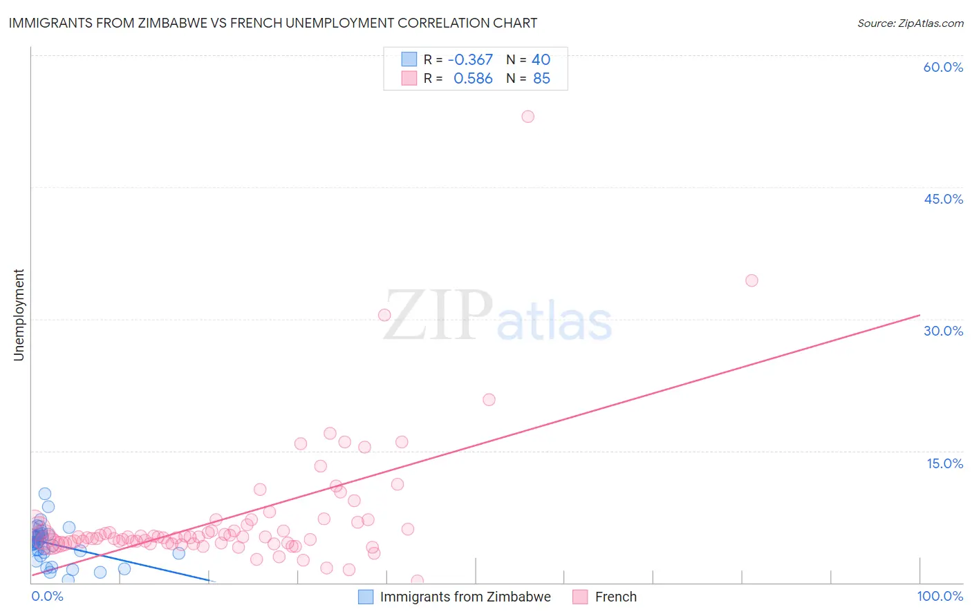 Immigrants from Zimbabwe vs French Unemployment
