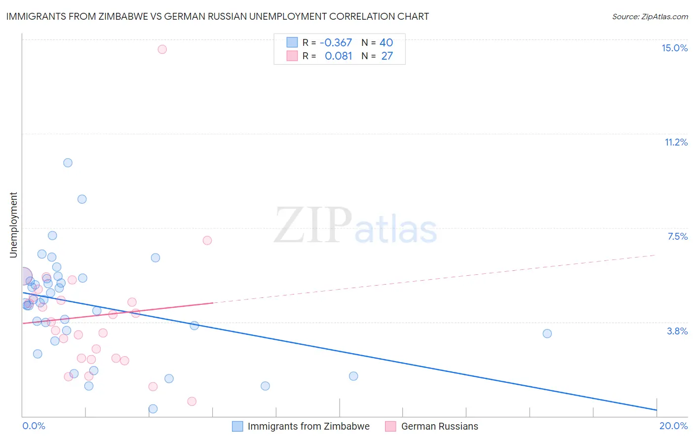 Immigrants from Zimbabwe vs German Russian Unemployment