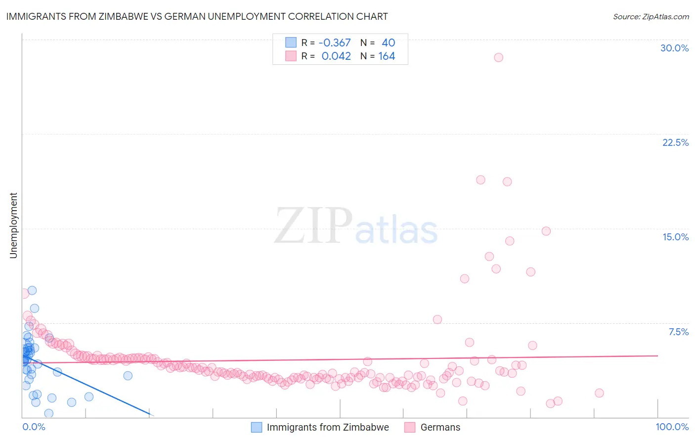 Immigrants from Zimbabwe vs German Unemployment