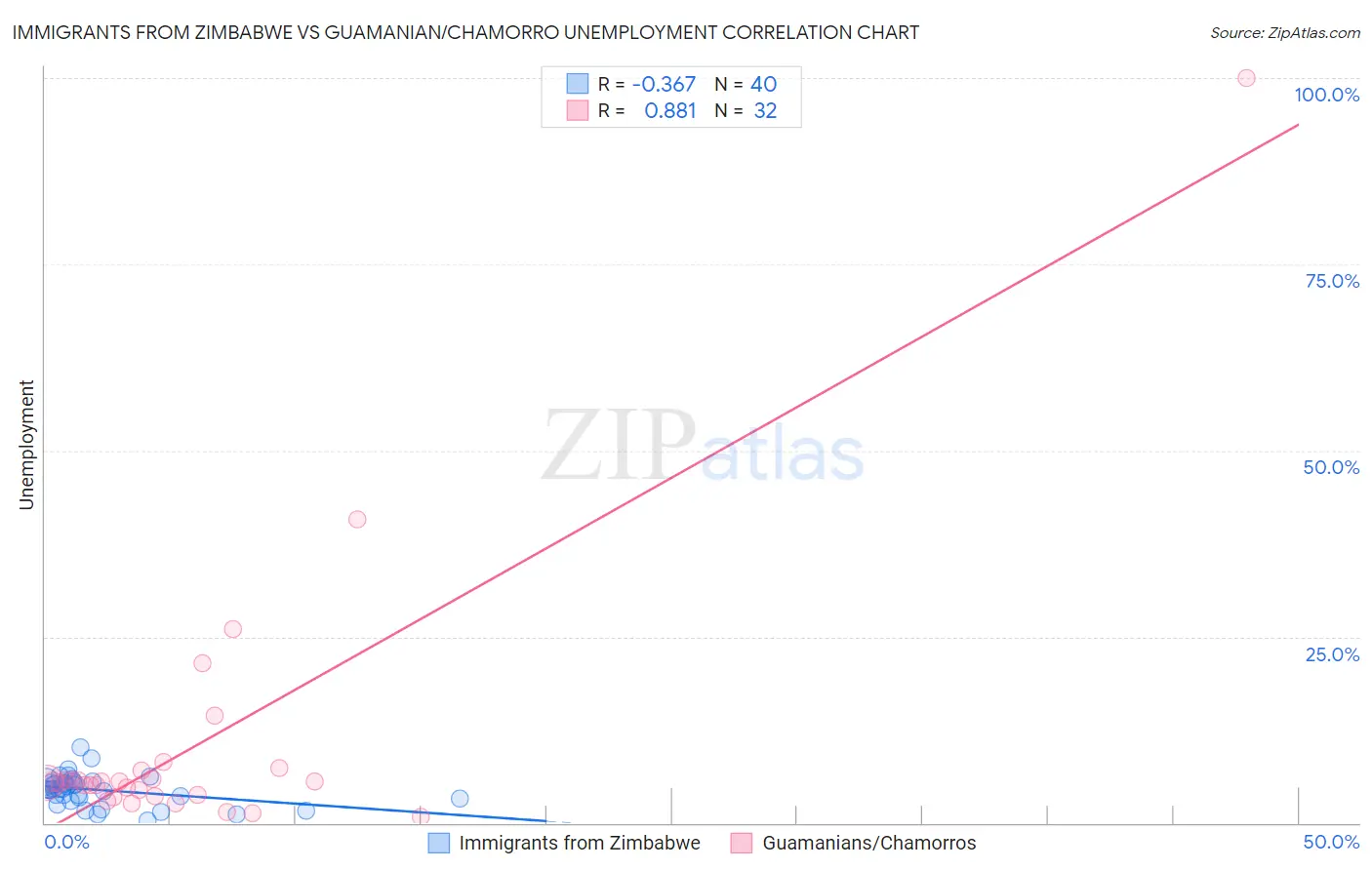Immigrants from Zimbabwe vs Guamanian/Chamorro Unemployment