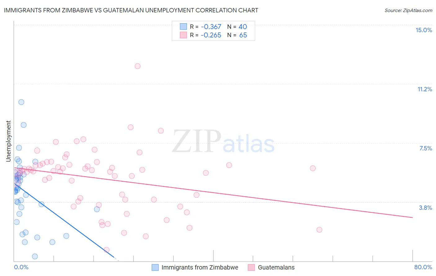 Immigrants from Zimbabwe vs Guatemalan Unemployment