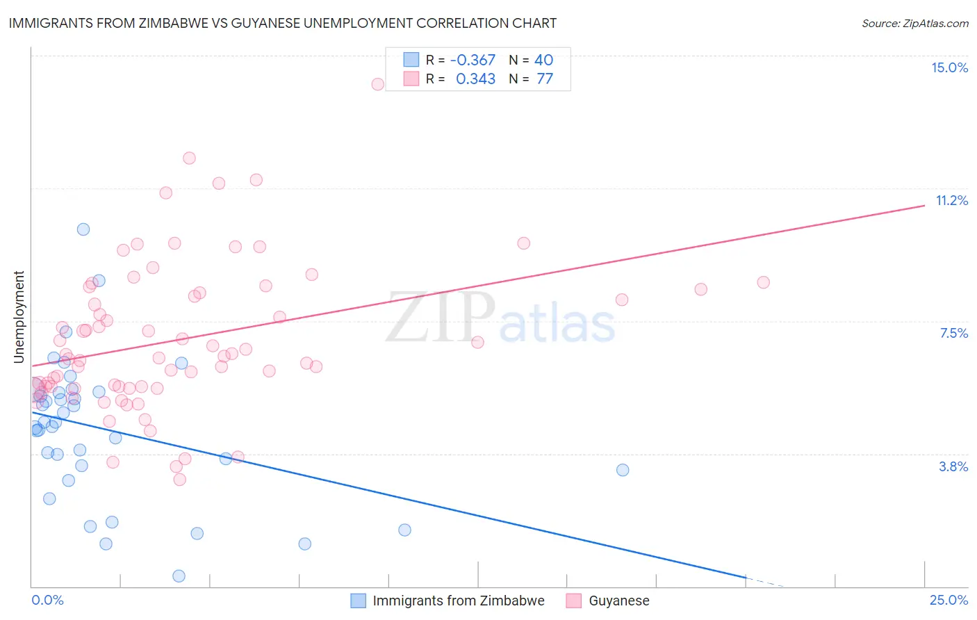 Immigrants from Zimbabwe vs Guyanese Unemployment