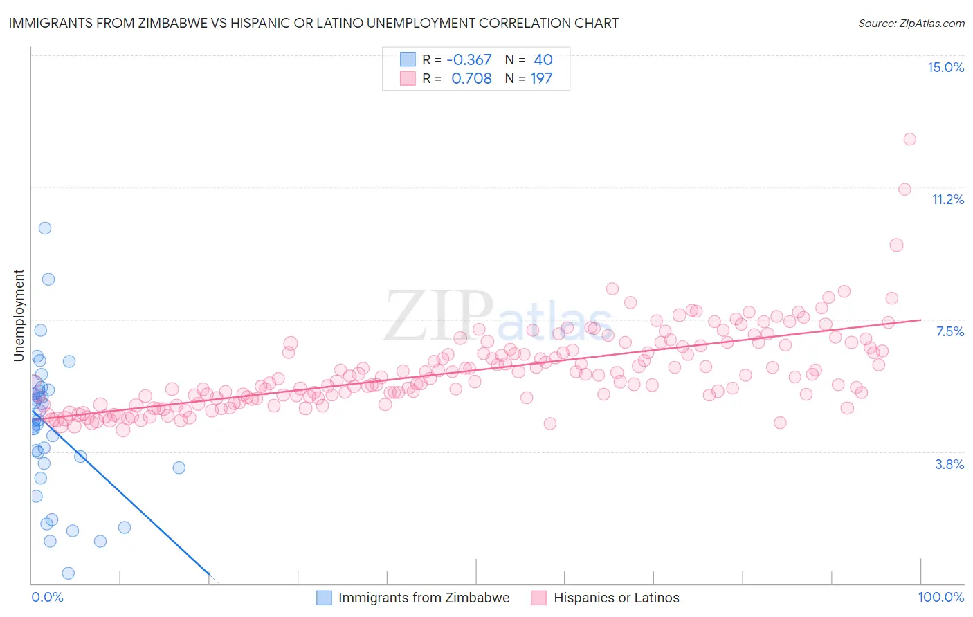 Immigrants from Zimbabwe vs Hispanic or Latino Unemployment