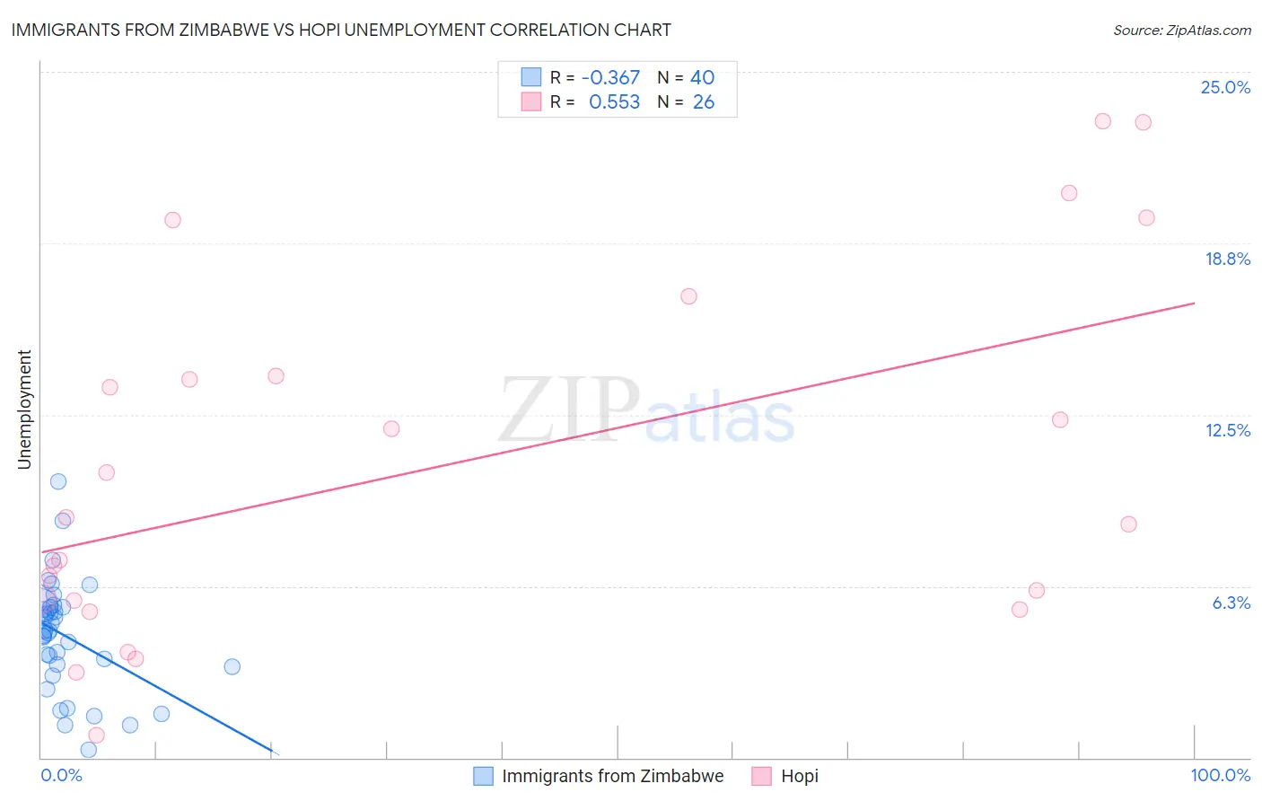 Immigrants from Zimbabwe vs Hopi Unemployment