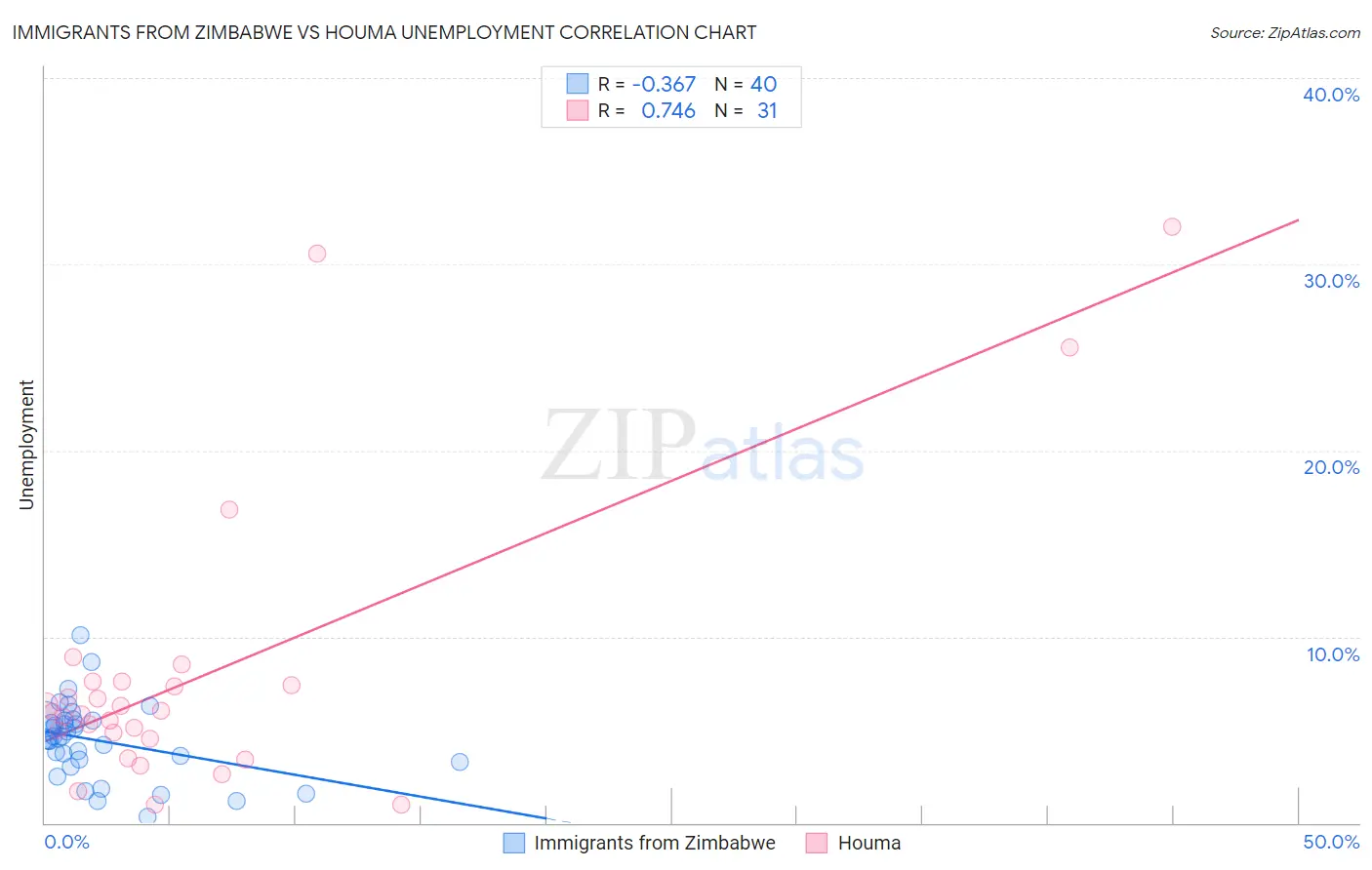 Immigrants from Zimbabwe vs Houma Unemployment