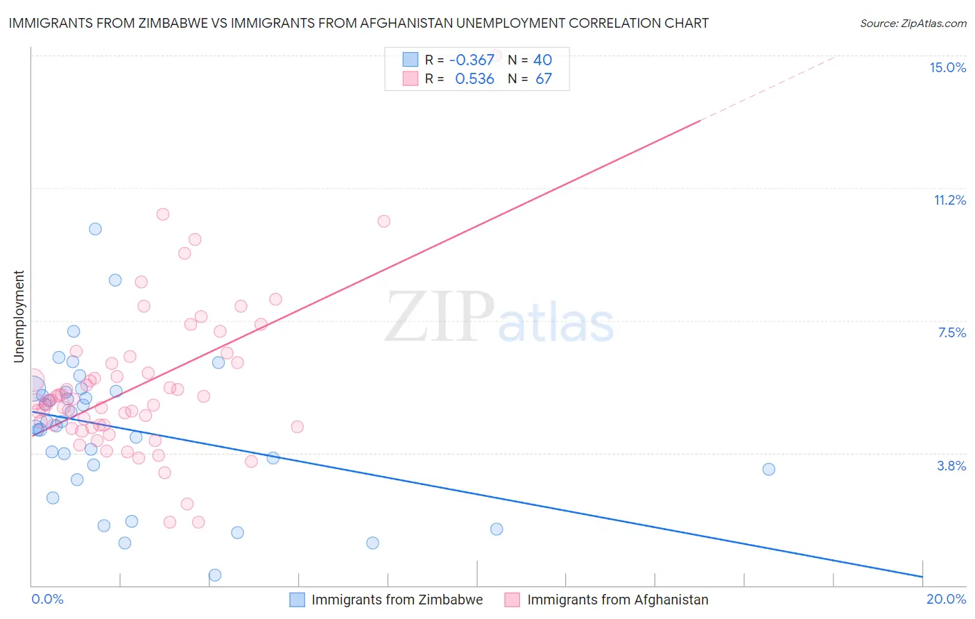 Immigrants from Zimbabwe vs Immigrants from Afghanistan Unemployment